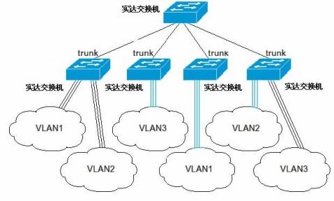 交换机TRUNK应用